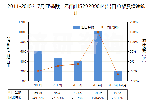 2011-2015年7月亞磷酸二乙酯(HS29209014)出口總額及增速統(tǒng)計 2011-2015年7月亞磷酸二乙酯(HS29209014)出口總額及增速統(tǒng)計